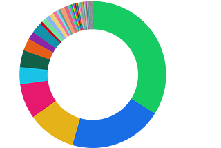 Most artists are not making money off NFTs and here are some graphs to prove it