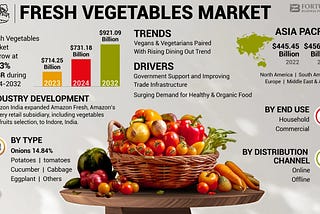 Fresh Vegetables Market Size, Share, Opportunities, Forecast, 2032