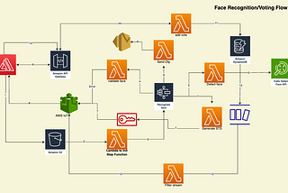 Serverless Facial Recognition Voting Application using AWS Services