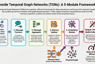 Mastering Continuous-Time Graphs: A Deep Dive into Temporal Graph Networks (TGNs) — Research Paper…