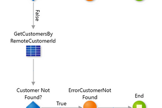 Disconnect Data Processing in OutSystems