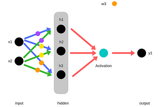 Basics of Neural Network