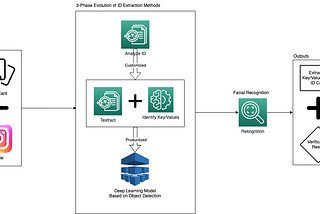 Three Phases of Iterating Machine Learning Projects