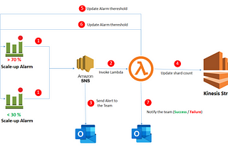 Implement Auto-scaling in AWS Kinesis Stream