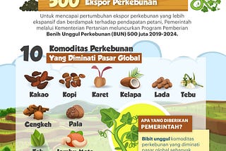 Perspektif Bisnis Ekspor untuk Produk Perkebunan Indonesia