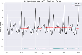 Unit Root In Time Series