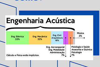 Como a Engenharia Acústica se relaciona com a multidisciplinaridade?