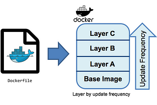 Understanding Dockerfile