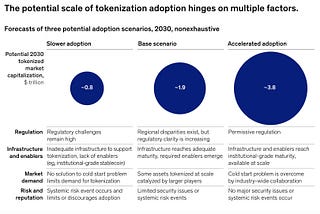 McKinsey Cautiously Projects $2T in Tokenized Assets by 2030, Lagging Behind More Optimistic Estimates, Zoniqx, Asset Tokenization