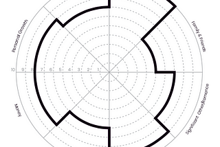 Wheel of Life, Introduction to Coaching