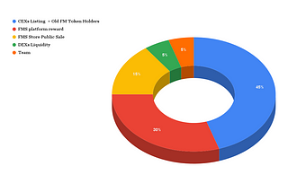 FMS Tokens