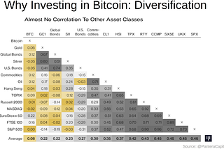 Bitcoin diversification benefits