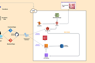 The Cloud Resume Challenge (AWS)