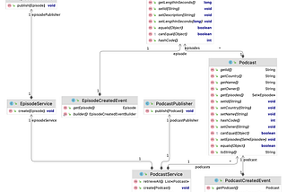 SpringBoot Events: Decoupled way to write your code