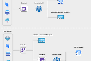 Understanding Data Mart & Data Flow Gen 1 in Power BI Experience