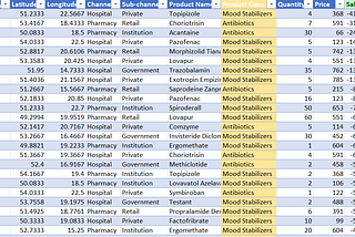 Pharma Data Analysis Assessment