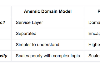 Inside Domain-Driven Design: Contrasting Anemic and Rich Domain Models