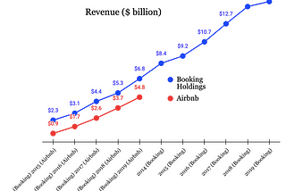 Airbnb vs Booking Holdings