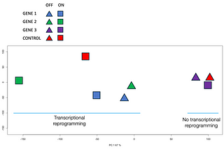 Death by statistics — When one replicate is enough