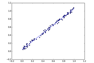 Linear Regression Using Gradient Descent in 10 Lines of Code
