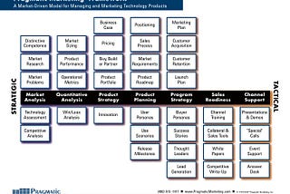 The Pragmatic Marketing Framework