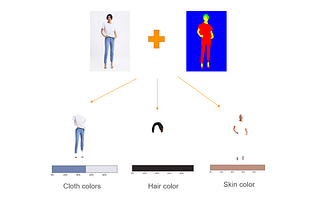 Clothes and color extraction with Generative Adversarial Network