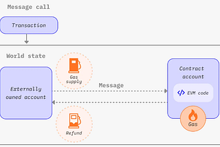 Ethereum Core Concepts