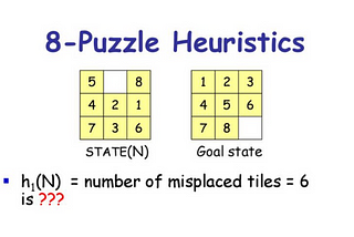 Number of misplaced tiles h1–8 Puzzle Problem (Part 1)