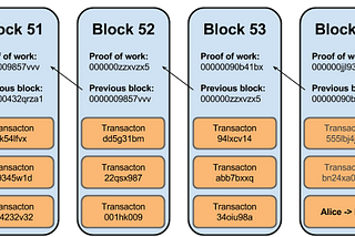 What is Blockchain technology ? (a brief intro)