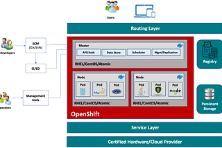 OpenShift Client: Instalasi dan Operasi Dasar