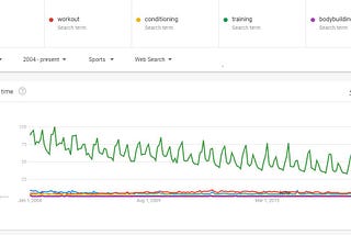 Analyzing Google trends data