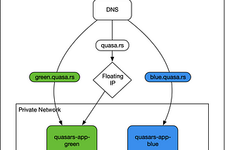 How Quasa.rs utilizes Blue/Green Deployments