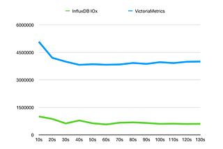 First look at perfomance comparassion between InfluxDB IOx and VictoriaMetrics