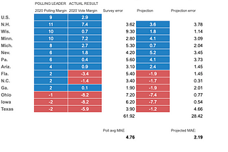 Past vote data outperformed the polls. How did it go so wrong? | Sol Messing