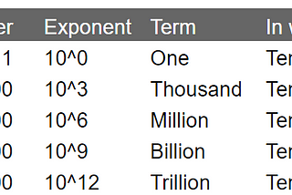 Exponent or Logarithmic math