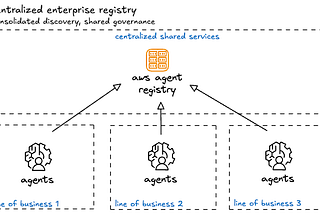 Integrating AWS Agent Registry into your agent platform for discovery and governance
