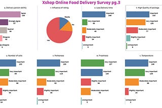 Revitalizing Food Delivery Experiences: A Tableau Analysis
