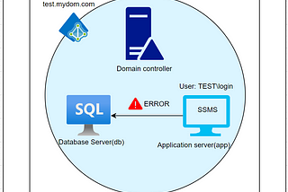 SQL Server Troubleshooting: Resolving “The login is from an untrusted domain and cannot be used…