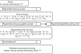 Working through a Pig Latin generator