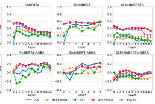 Analyzing Contextualized Embeddings in BERT and other Transformer Models (Pt 2)