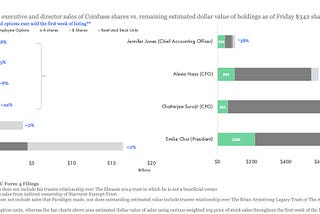 Coinbase IPO: No, executives didn’t ‘sell out’