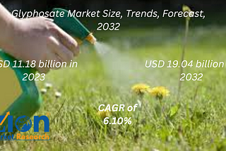 Glyphosate Market Size Set For Rapid Growth, To Reach USD 19.04 Billion By 2032