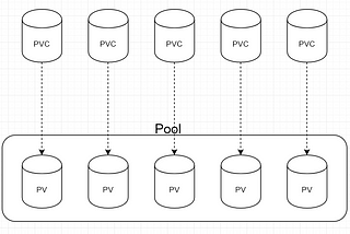 Simple Kubernetes — Storage — Persistent Volume & Persistent Volume Claims
