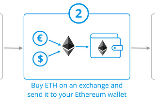 Cofound.it supporter guide, step 2: Buy some Ether (ETH) on Coinbase