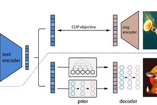 Sentence Embeddings have a problem, the reason sometimes Dall-E2 fails