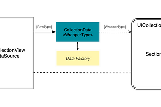 LiveCollections Part 5: Data Factories, Non-Unique Data, and Advanced Features