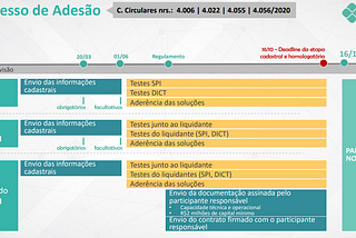 PIX — Processo de Adesão