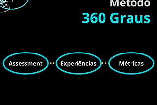 Método 360 Graus | Conhecimentos em Design para Educação