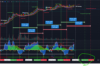 Bitcoin’s Projected Cycle Top?