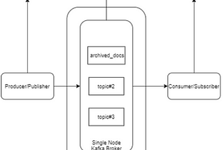 Apache Kafka workflow